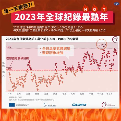 2023什麼時候變熱|2023年成全球最熱一年 聯合國：氣候開始崩潰